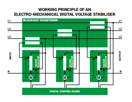 Digital voltage stabilizer working-principle